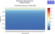 Time series of Global Ocean Potential Temperature vs depth